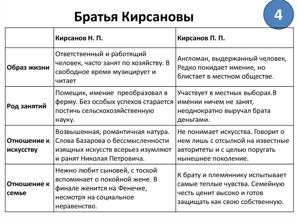 В чём схожи и чем различаются братья кирсановы в романе и. с. тургенева «отцы и дети»?