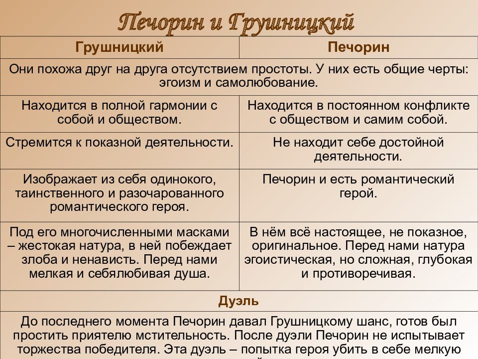 Является ли печорин героем нашего времени