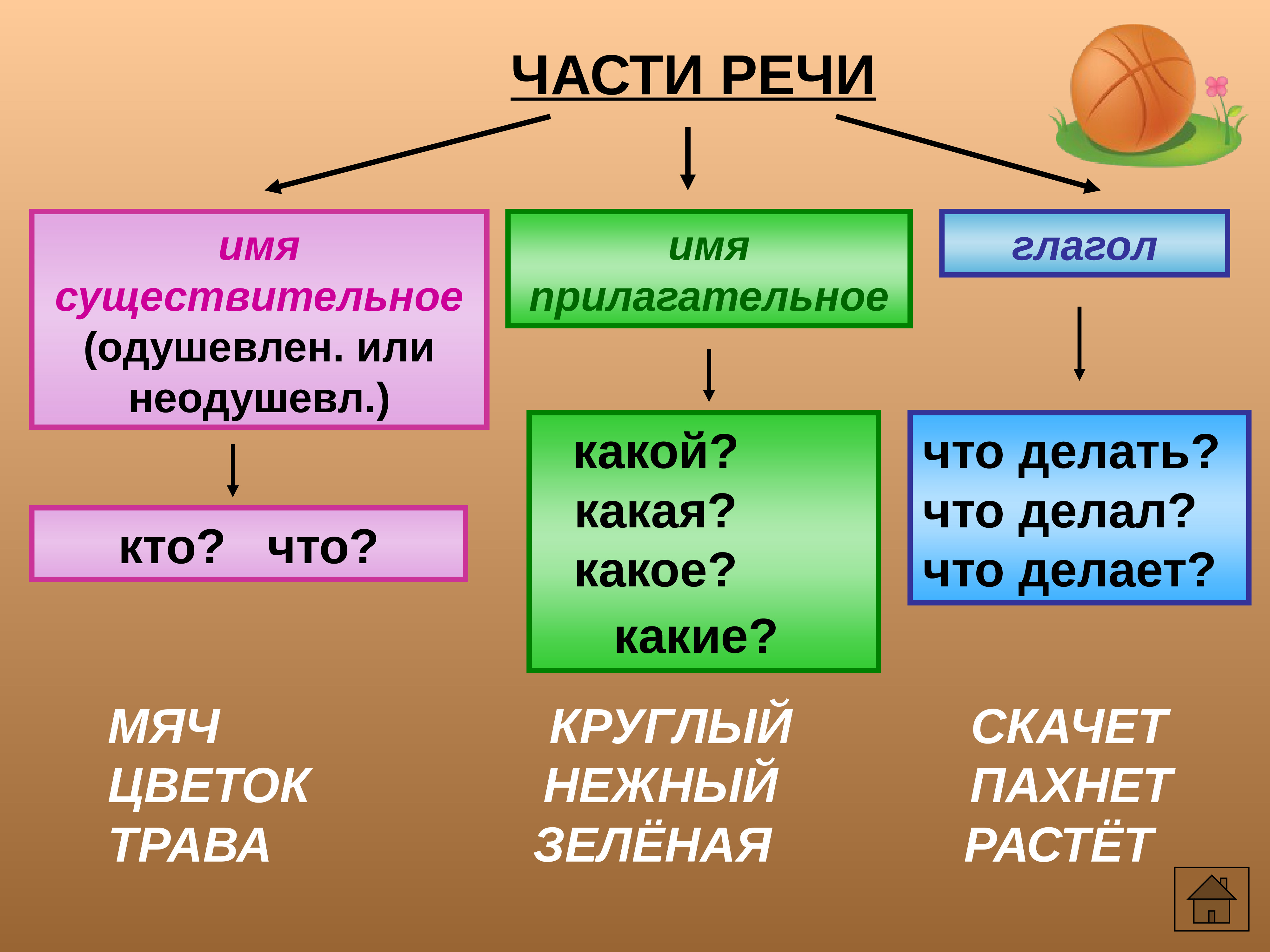 Гдз решебник по русскому языку 3 класс канакина рабочая тетрадь просвещение