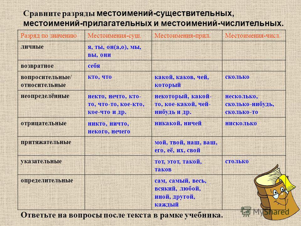 Русский язык 4 класс. что такое части речи?