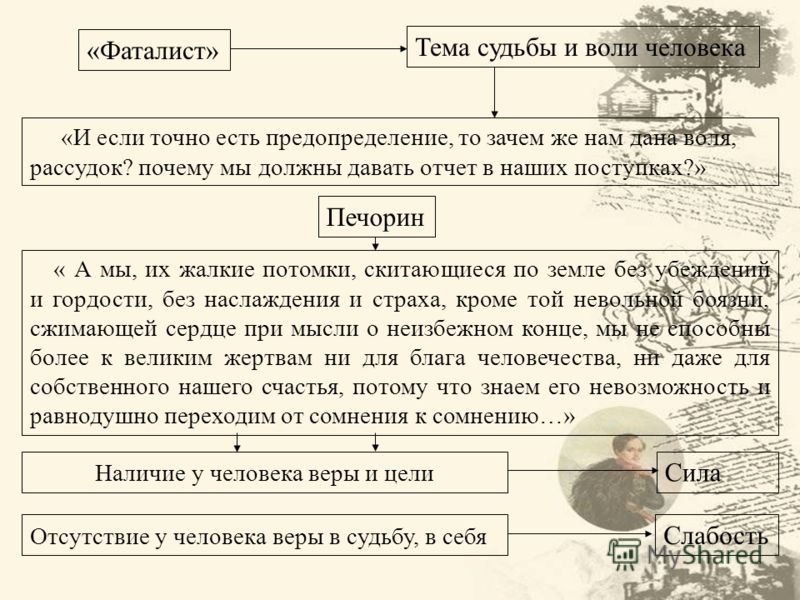 Тема судьбы в романе герой нашего времени лермонтова сочинение