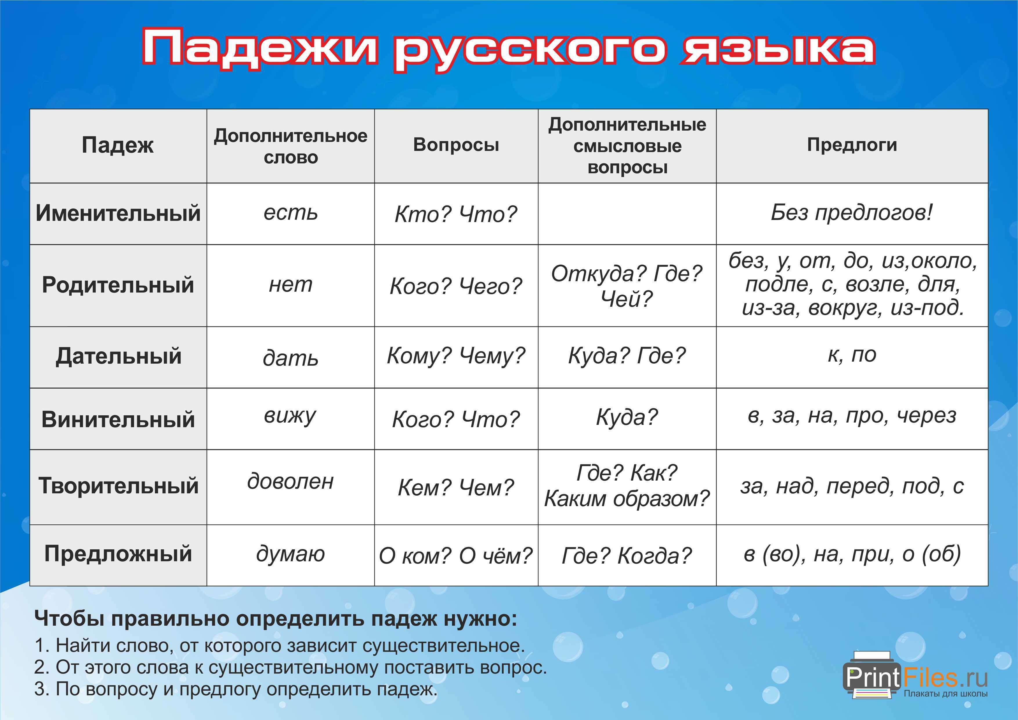 Русский язык 4 класс. как определить падеж имени существительного?