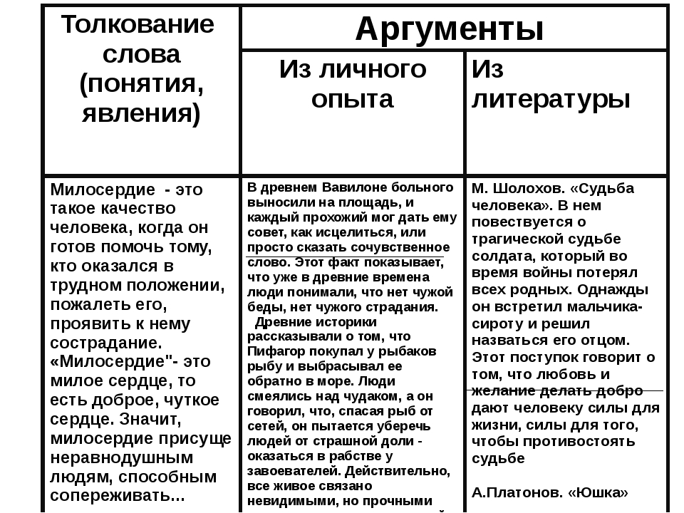 «примеры и аргументы сострадания из литературы»: 8 сочинений для егэ 2024 года
