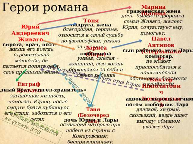 Главные герои доктор живаго - образы, судьбы, роль в романе