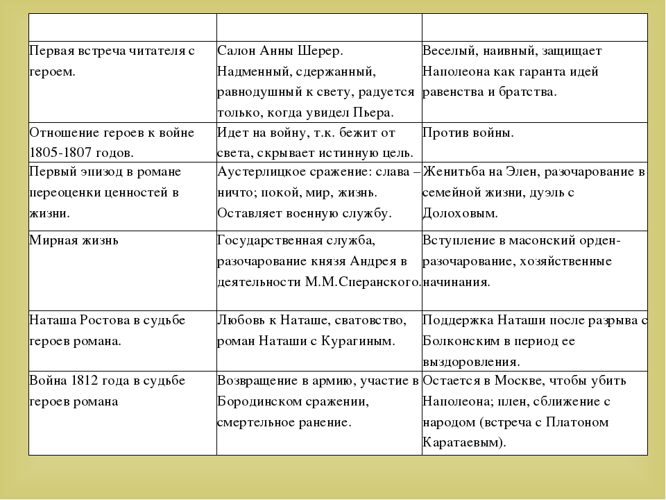 Образы пьера и андрея в романе «война и мир»