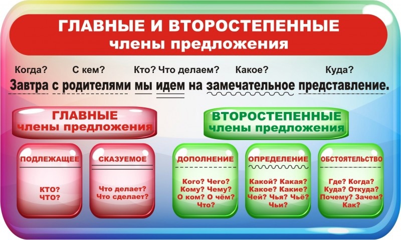 Рабочая тетрадь Часть 1 Упражнение 28, с 13 28 Прочитайте Подчеркните основу каждого предложения Стрелкой укажите связь главных членов с второстепенными