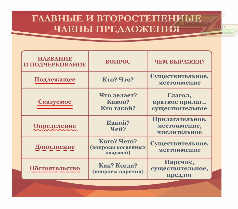 Главные члены предложения: подлежащее и сказуемое