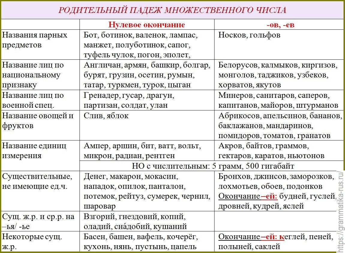 Проект говорите правильно (4 класс) по русскому языку