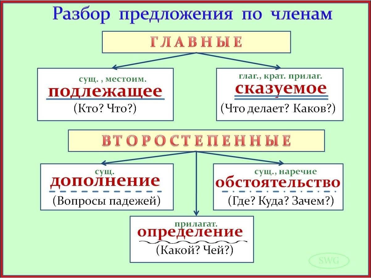 33 Прочитайте Спишите предложения Тихо веет осенний ветерок Жёлтый листочек упал с берёзки Художник рисует осенние листья Докажите, что выделенные слова