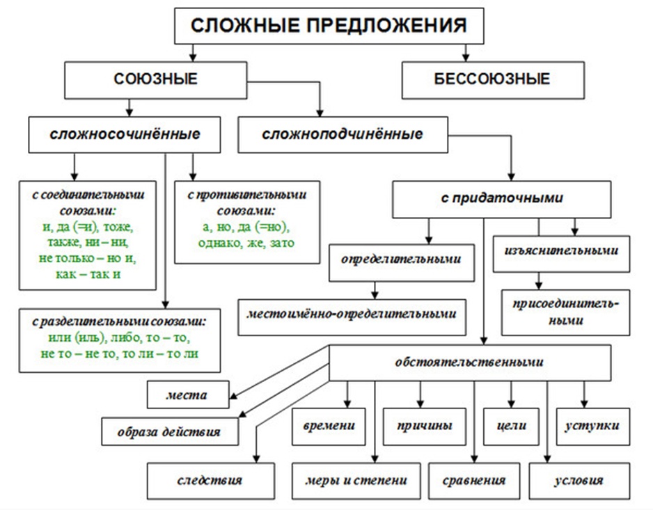 Сложные предложения с разными видами связи
