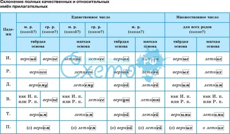4 класс. русский язык. канакина, горецкий. учебник. часть 2. упражнение 77