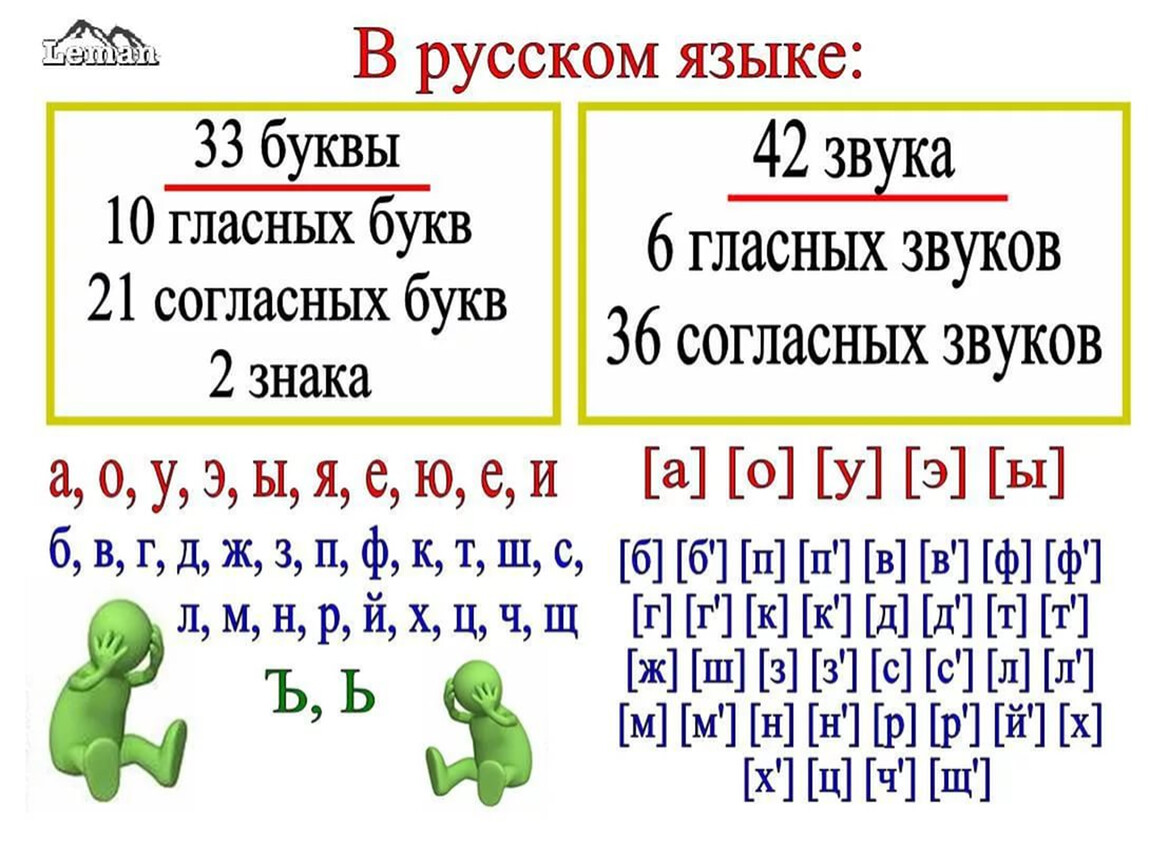  буквы и звуки русского языка: как объяснить ребенку отличие гласных и согласных, какие правила нужно запомнить