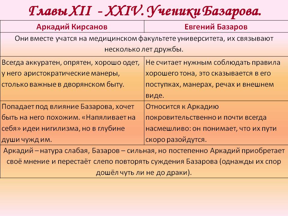 Мир отцов в романе отцы и дети сочинение 10 класс с цитатами
