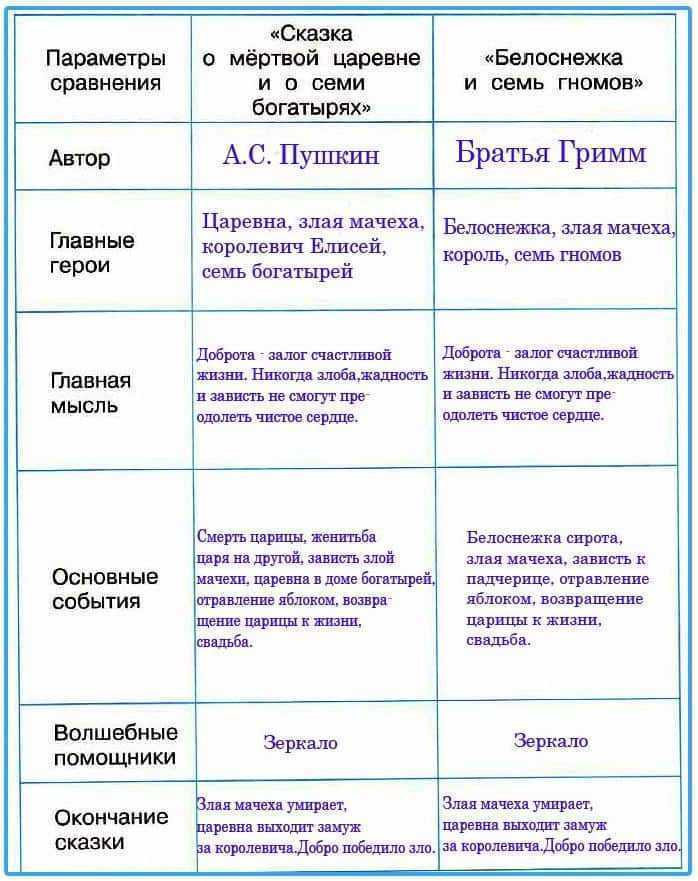 Сказка о мертвой царевне кратко - читать онлайн