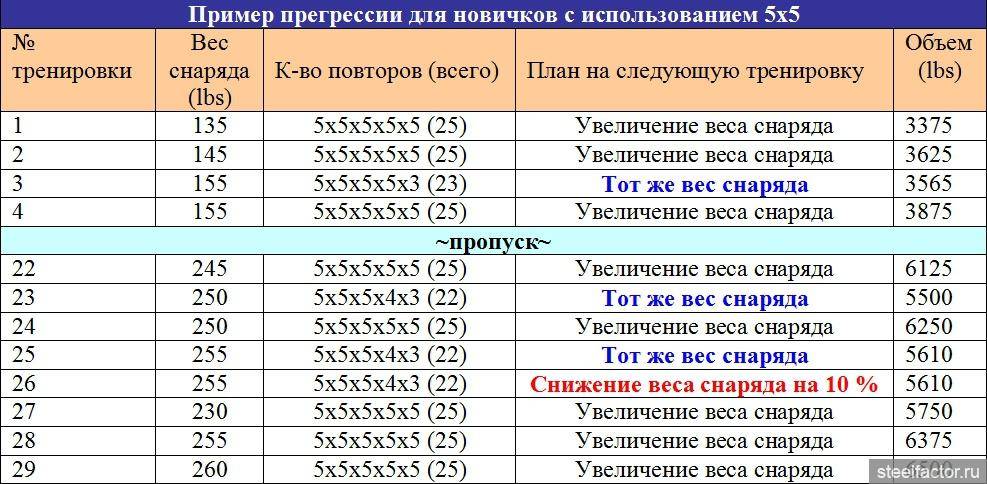 Программа 5 3 1 для увеличения силы и набора массы