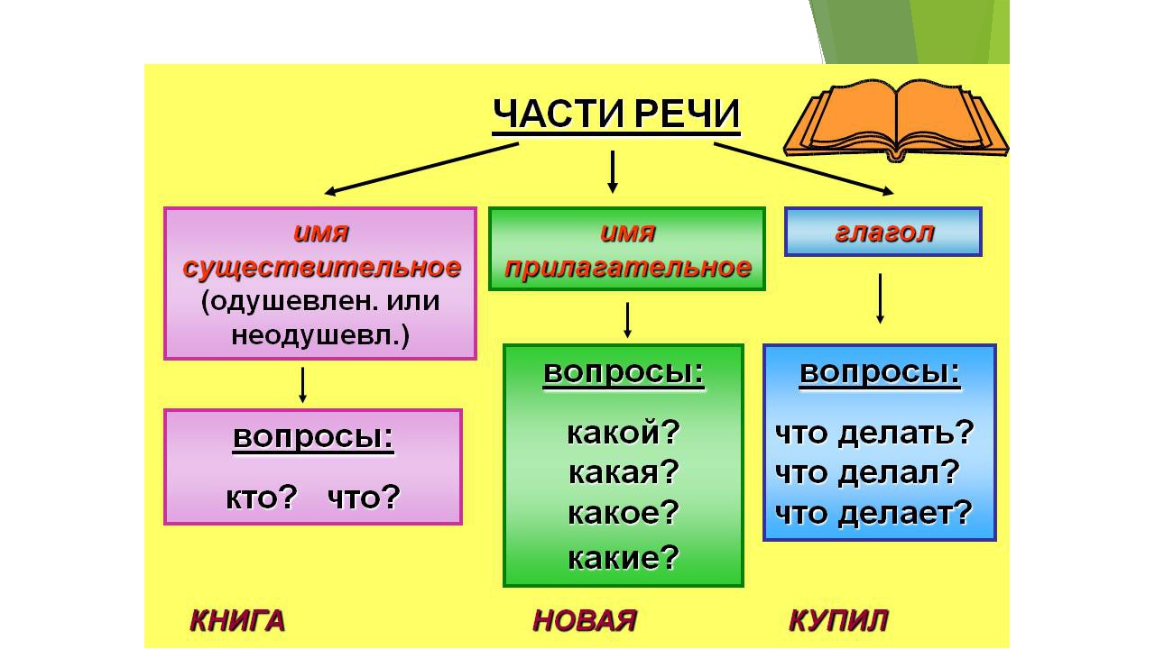 Гдз и решебник русский язык 3 класс канакина - рабочая тетрадь