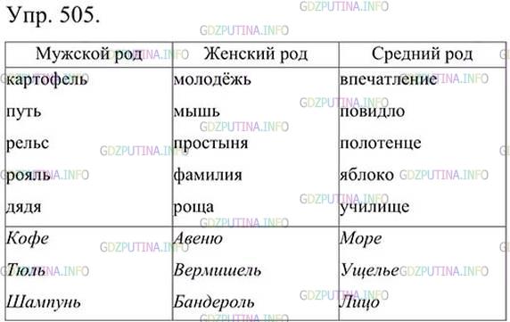 Гдз по русскому языку 5 класс: ладыженская т. а. решебник