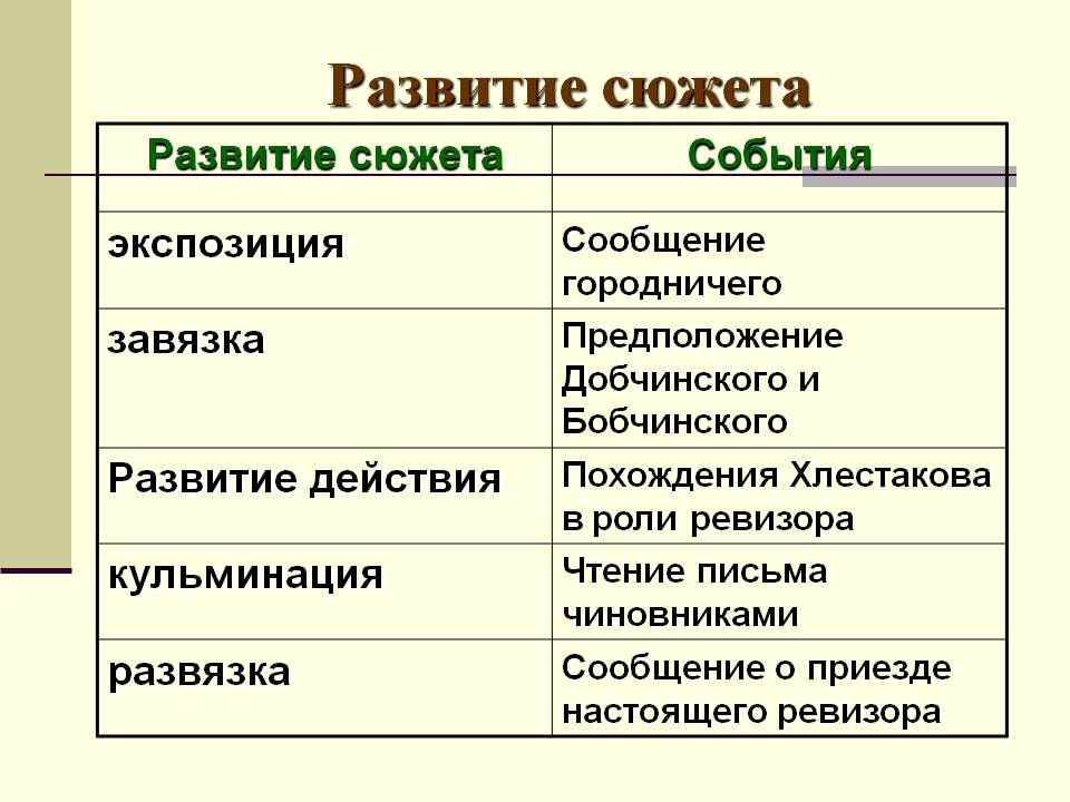 Особенности композиции в комедии н. в. гоголя «ревизор» - илюшар - база знаний