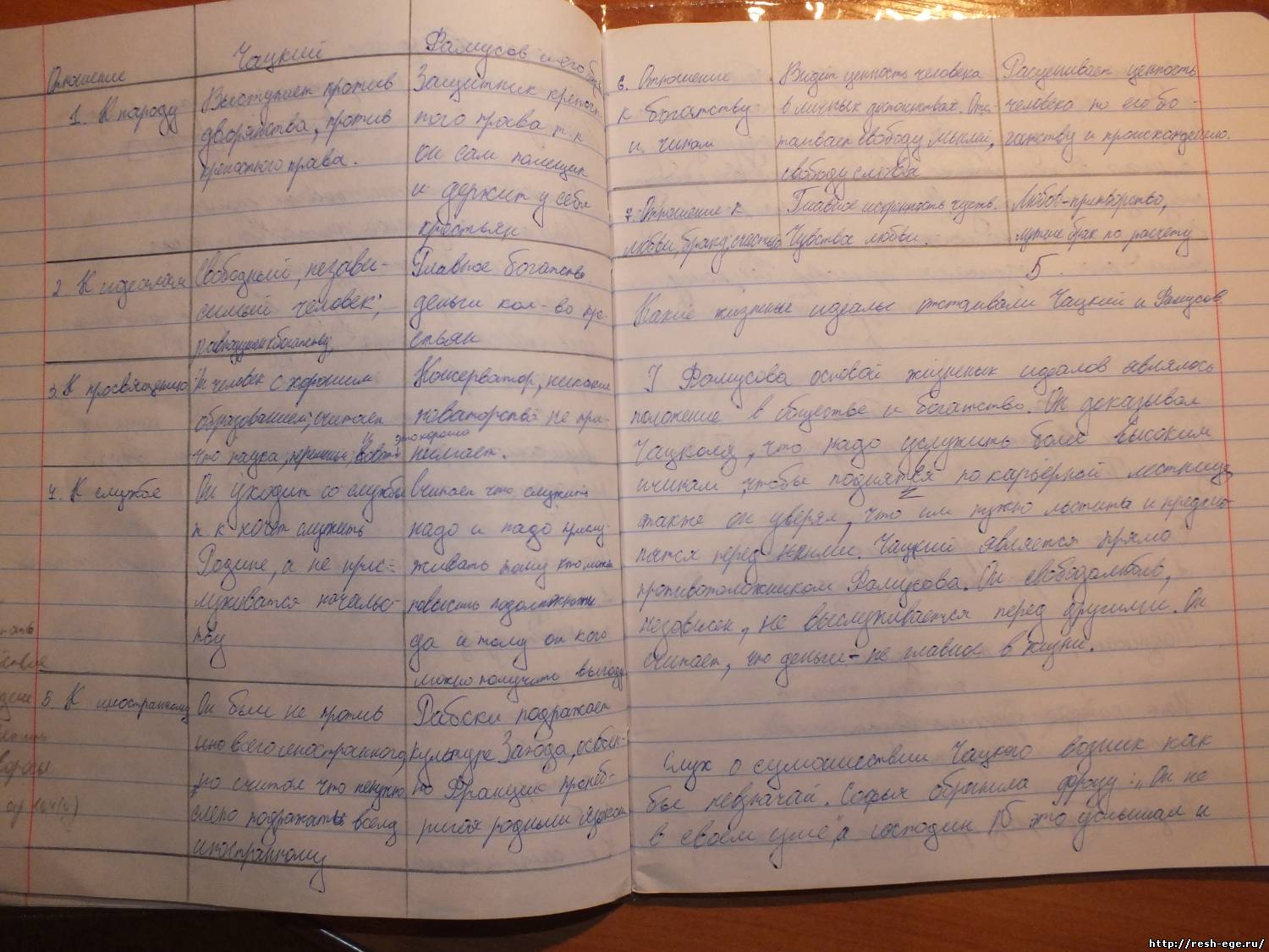 Взгляды чацкого и фамусова (горе от ума грибоедов)