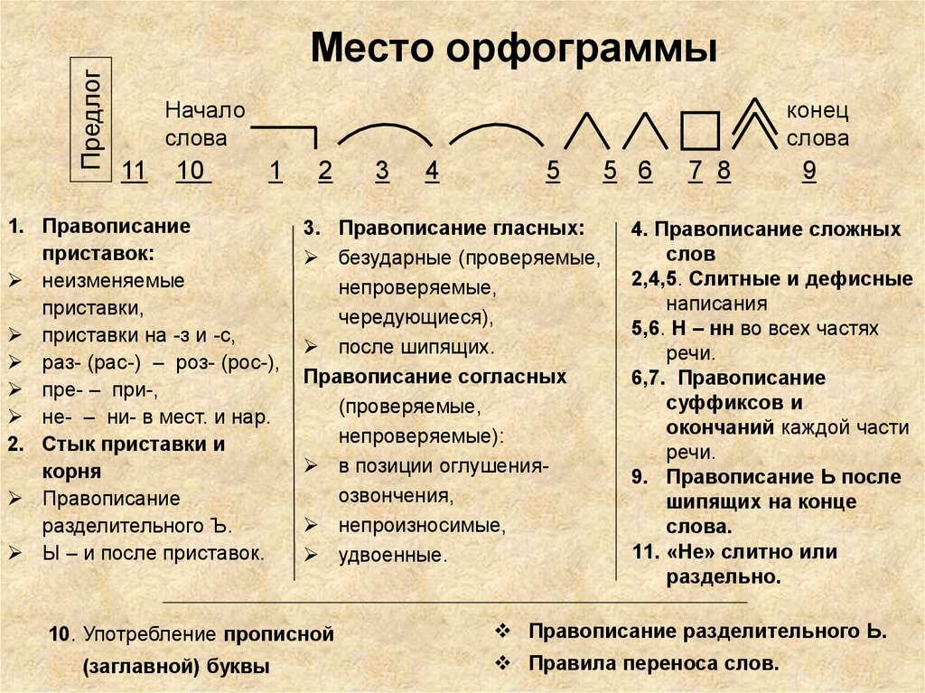 Правописание гласных в корне: все правила в одном месте
