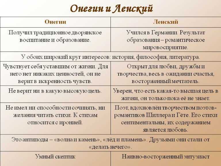 Сообщение духовные искания евгения онегина. духовные искания евгения онегина (сочинение)