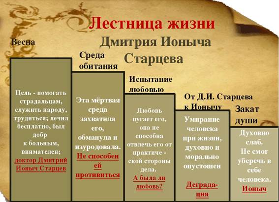 Главные герои «ионыч» характеристика персонажей рассказа чехова списком в таблице
