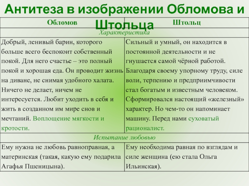 Кто из героев романа обломов имеет предысторию. описание героев романа и.гончарова «обломов