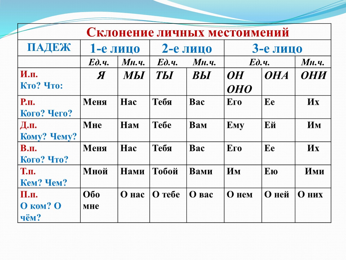 Что такое местоимения и зачем они нужны