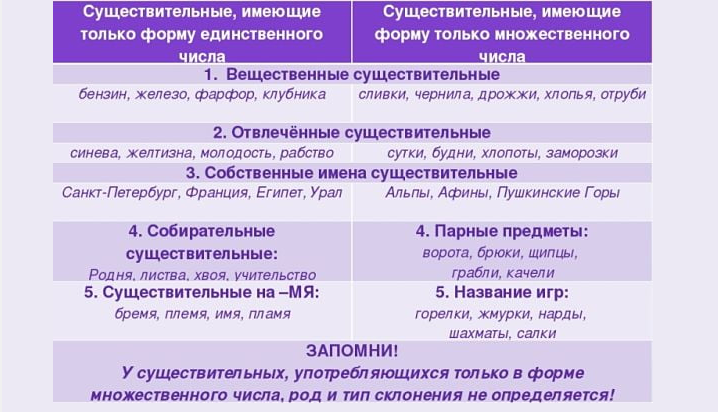 Выпишите в два столбика существительные употребляющиеся а только в ед числе б только множ числе
