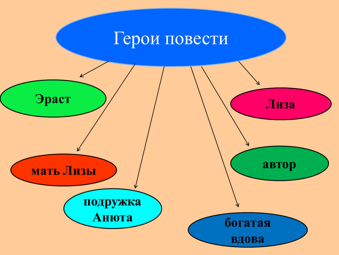 6 главных героев повести карамзина «бедная лиза» с характеристиками