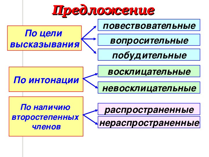 Виды предложений по интонации и цели высказывания (3 класс) таблица, примеры