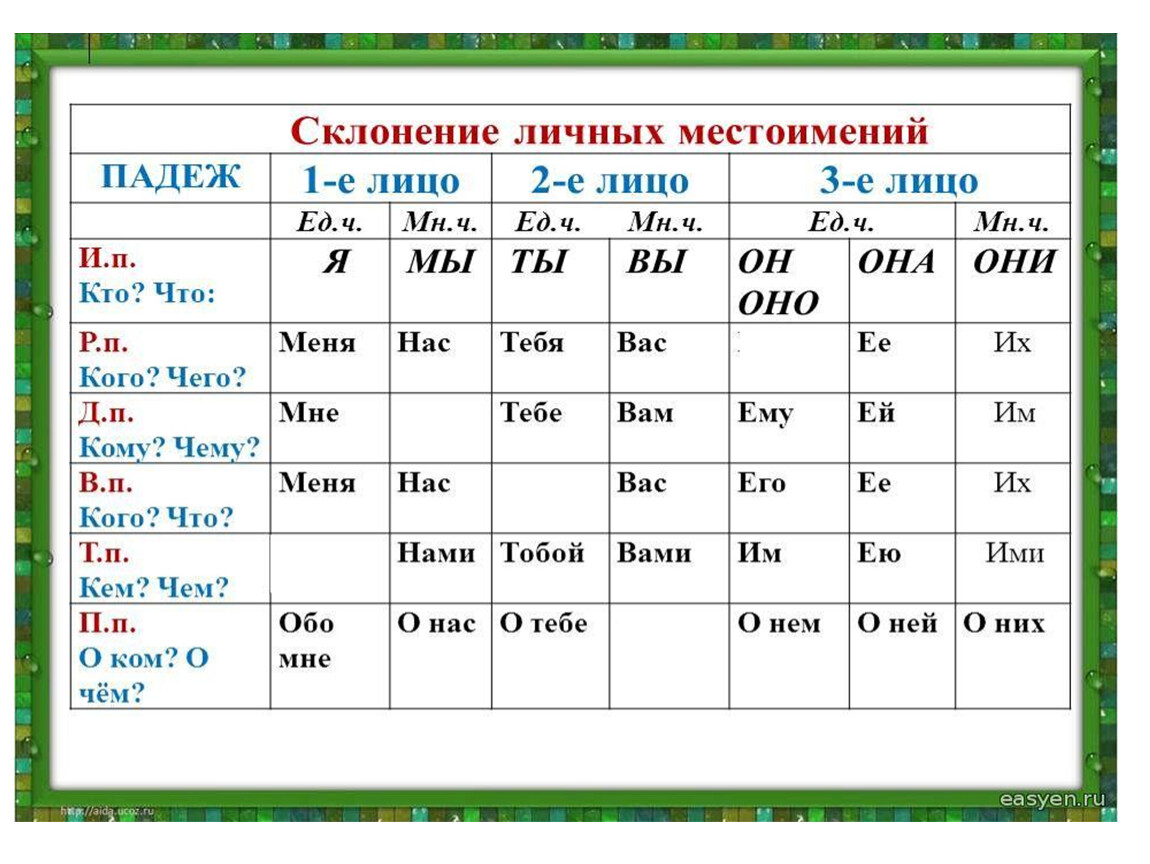 66 Прочитайте падежные вопросы и слова Обратите внимание на краткое обозначение названий падежей И п кто что лиса, трава, стол, журавль, гнездо Р п