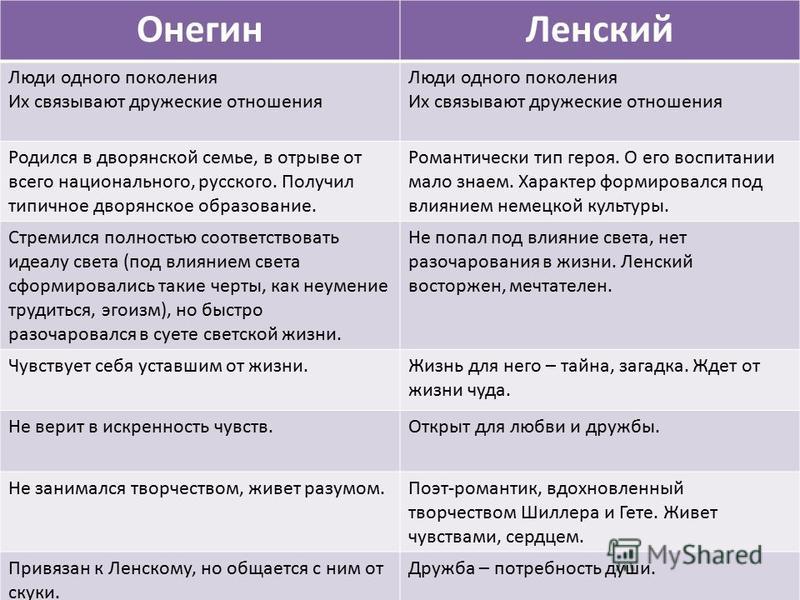 Сообщение духовные искания евгения онегина. духовные искания евгения онегина (сочинение)