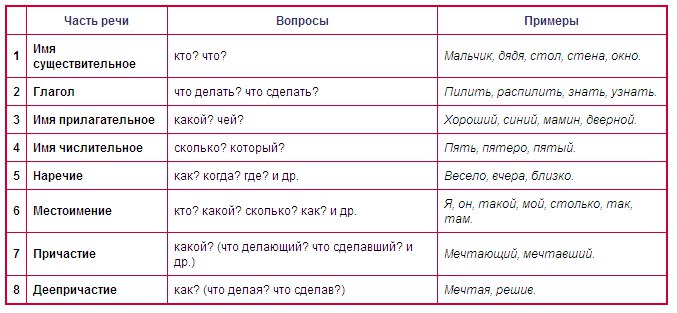 Что такое падеж? таблица падежей