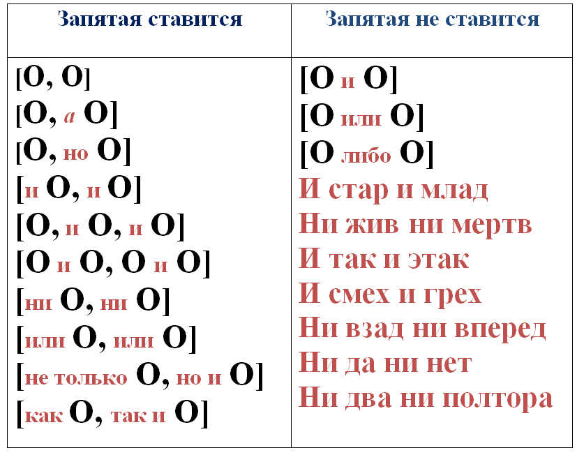 39 Прочитайте Рассмотрите условные обозначения однородных членов предложения Ο , Ο Ο и Ο 1 Звёзды1 меркнут, гаснут Звёзды меркнут и гаснут 2 Зацвели